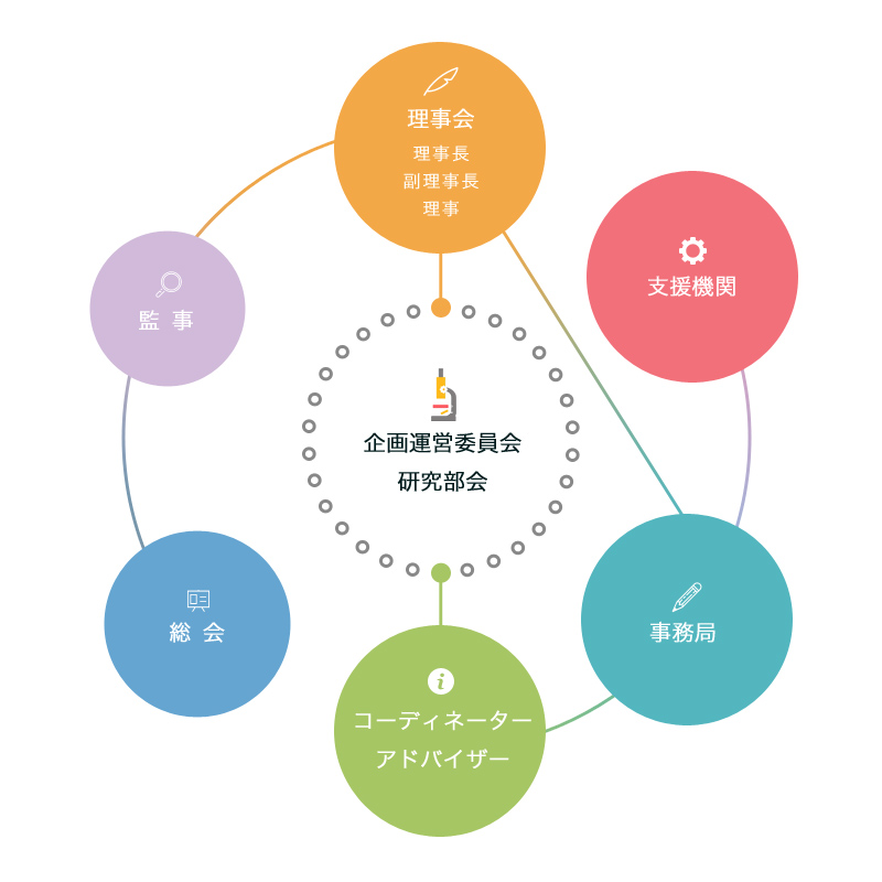 組織図 東海地域生物系先端技術研究会