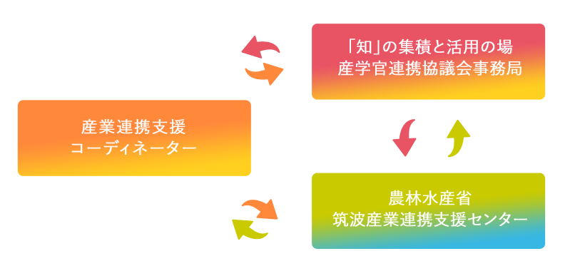 「知」の集積と活用の場の推進 産学連携支援事業 東海地域生物系先端技術研究会